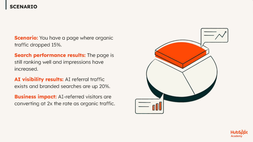 14 - Scenario - You have a page where organic traffic dropped