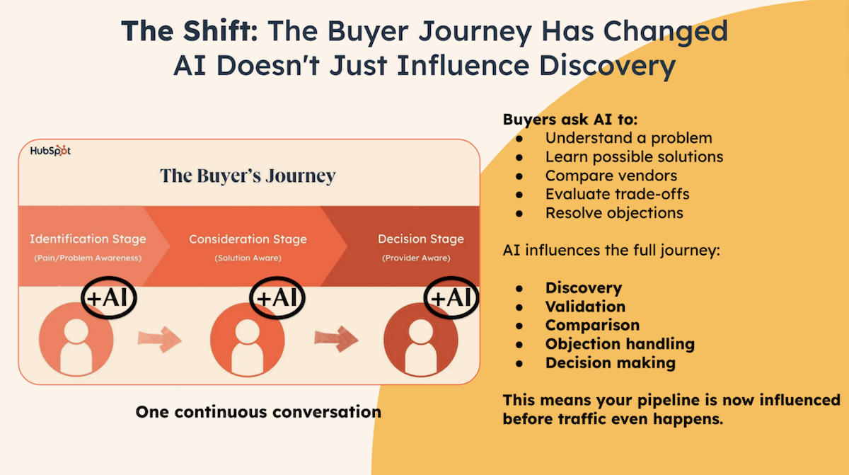 2 - The Shift - The Buyer Journey Has Changed AI Doesnt Just Influence Discovery