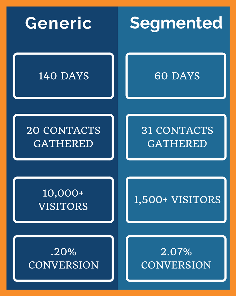 HubSpot Lead Flow Statistics