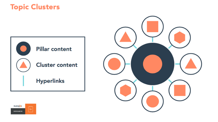 HubSpot Strategy - Topic Clusters