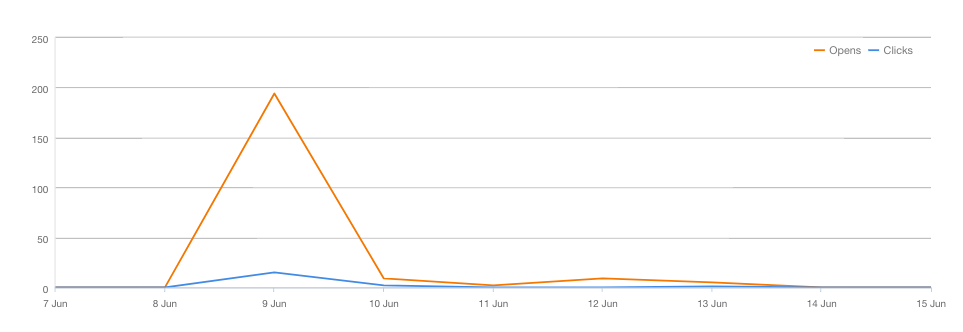 July HUG Event - Email Results