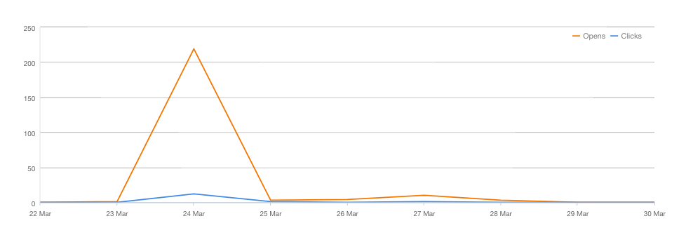 May HUG Event - Email Results