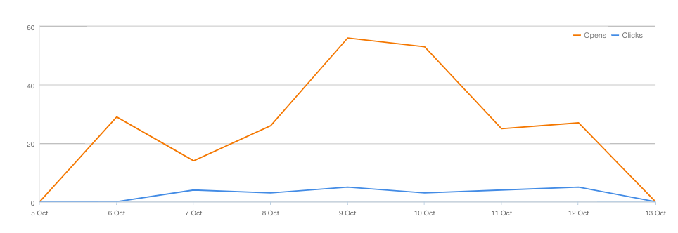 November HUG Event - Email Results