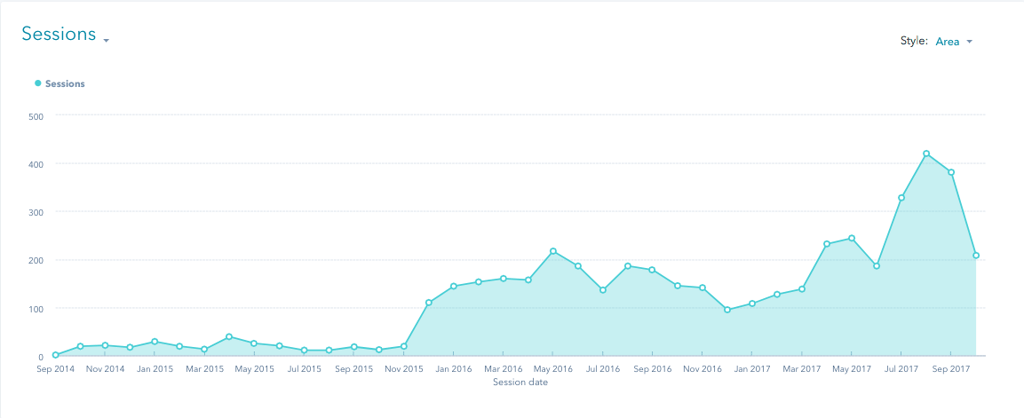 HubSpot Strategy - Traffic Analysis