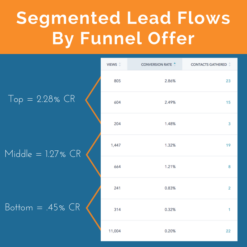 HubSpot Lead Flow statistics by funnel offer