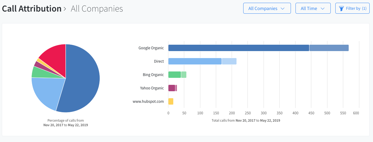 CallRail graphs and charts data