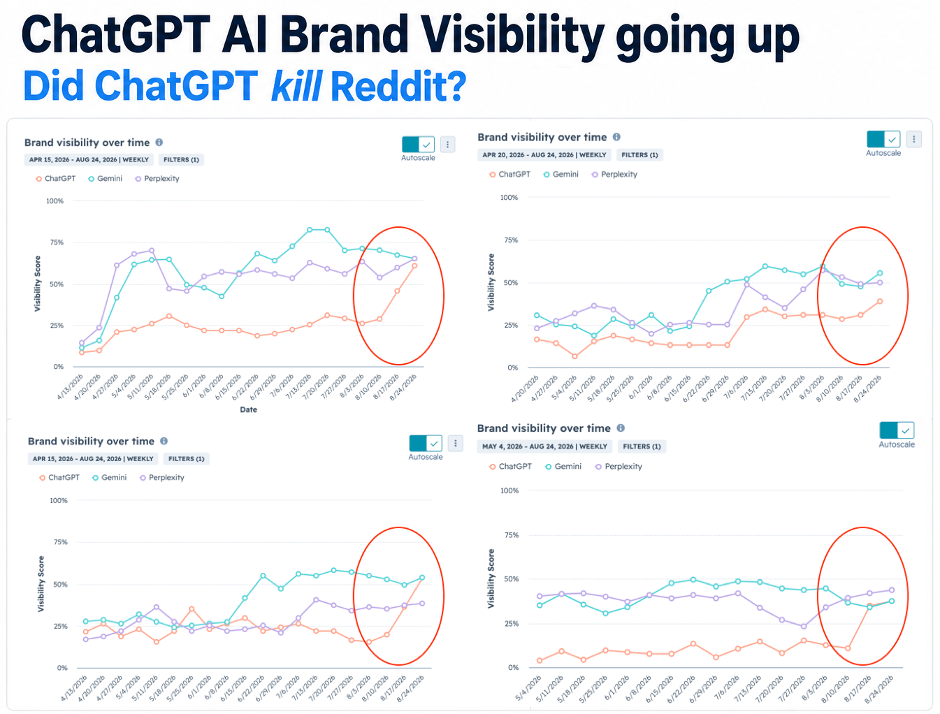 ChatGPT-going-up-after-reddit-update-august-2026-update