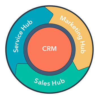 HubSpot flywheel