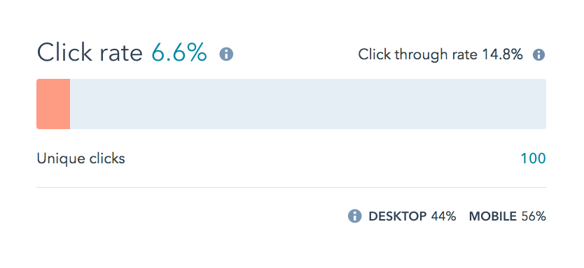 Email Click Rate