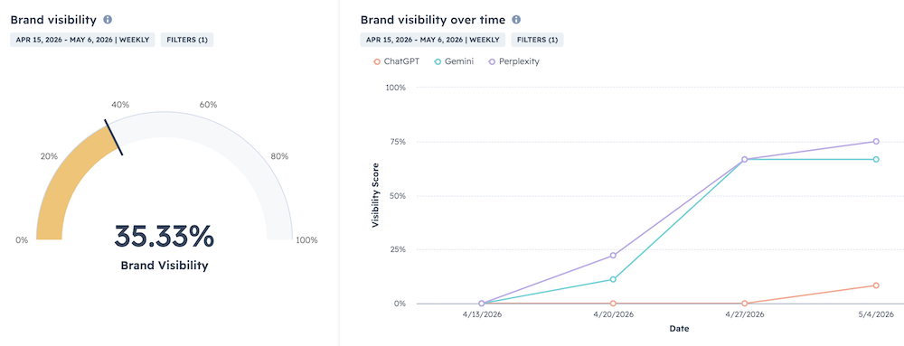Gemini and Perplexity growth from 0% to 70%+ Brand Visibility in weeks. ChatGPT grows slower as shown in the graphic