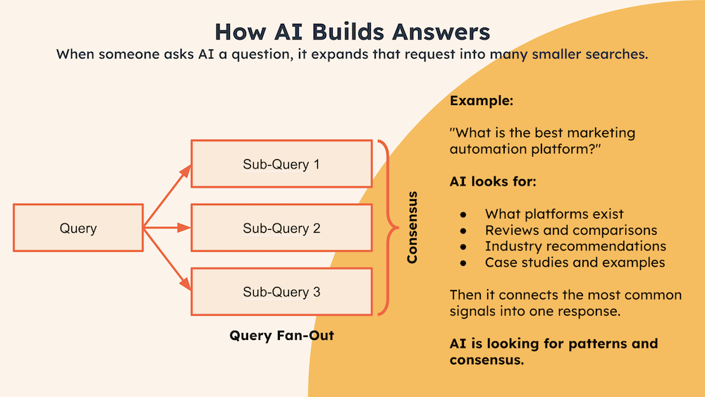 How AI Builds Answers