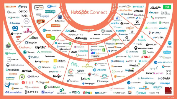 HubSpot Connect Ecosystem