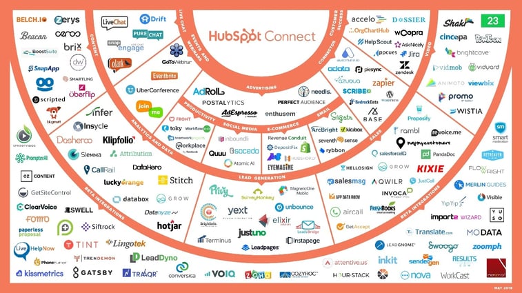 HubSpot Connect Ecosystem