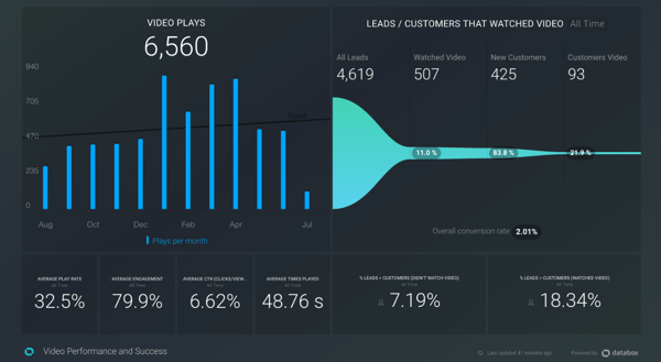 HubSpot Wistia Video Leads