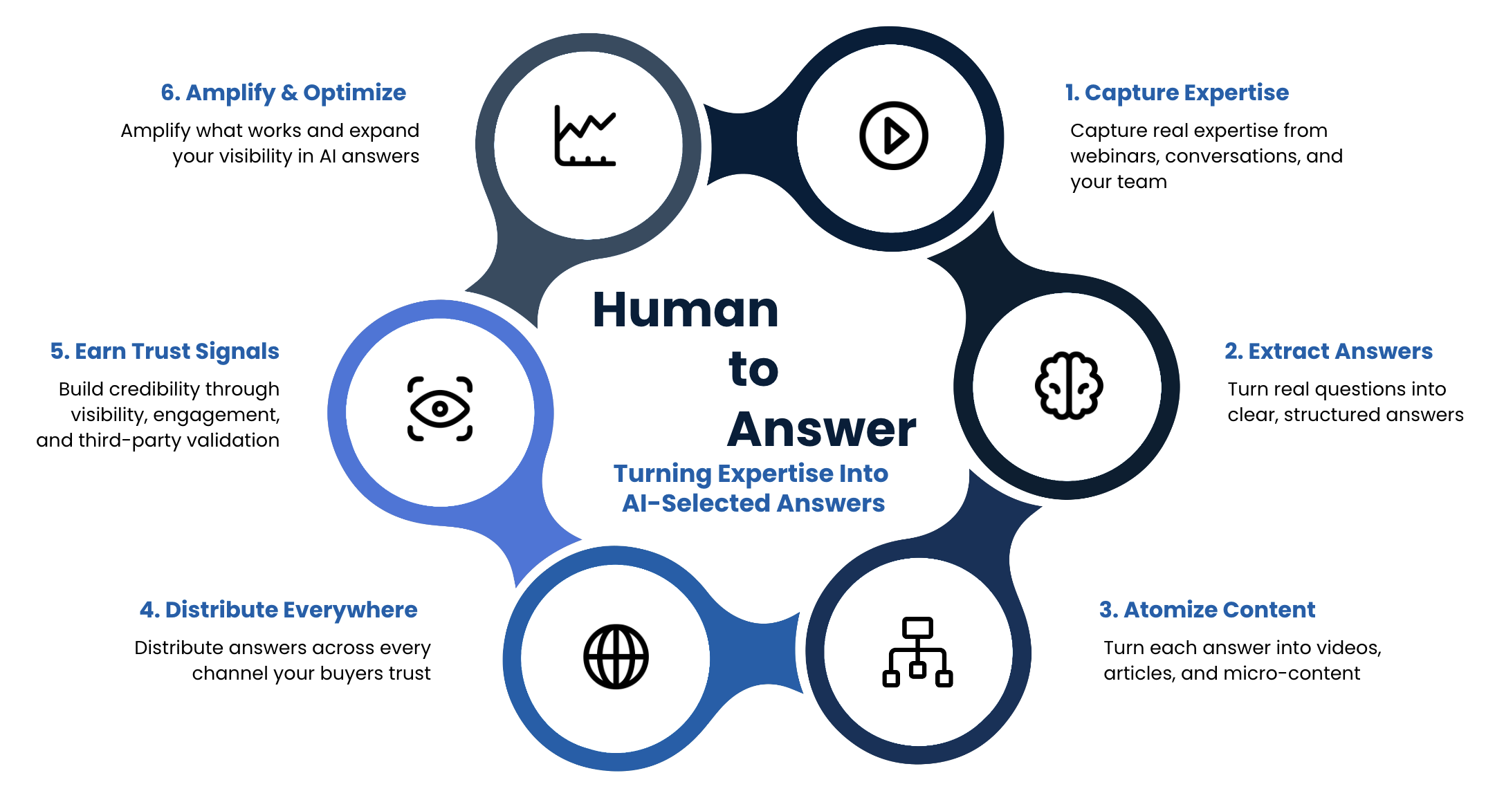 Human-to-Answer™ Framework