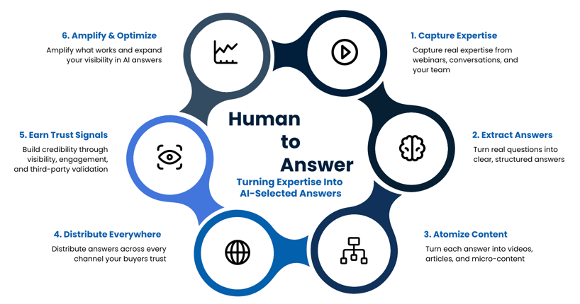Huma-to-Answer-Framework