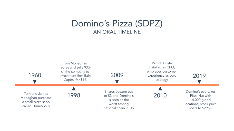 domino's pizza timeline