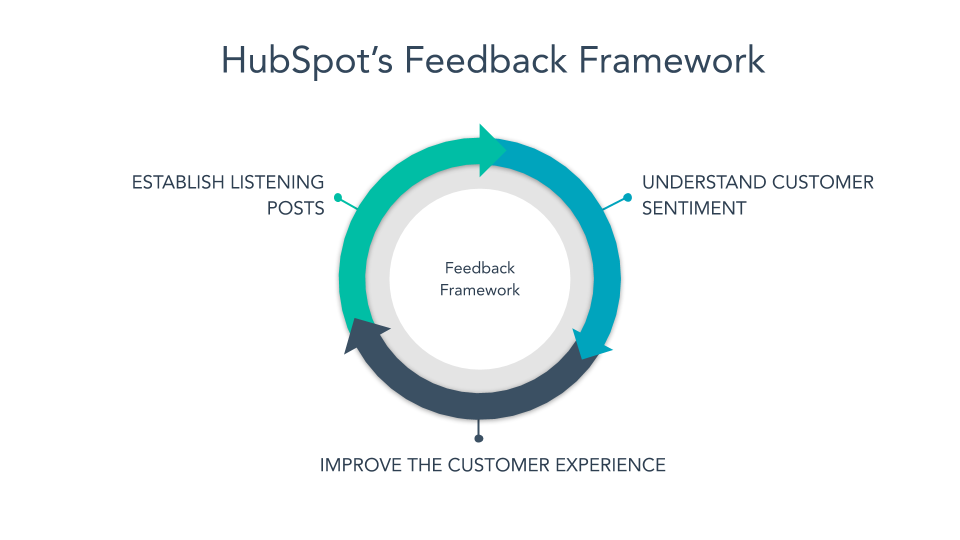 hubspot's feedback framework