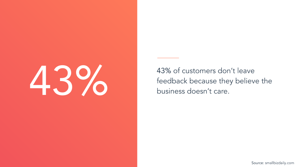 43% of customers don't leave feedback