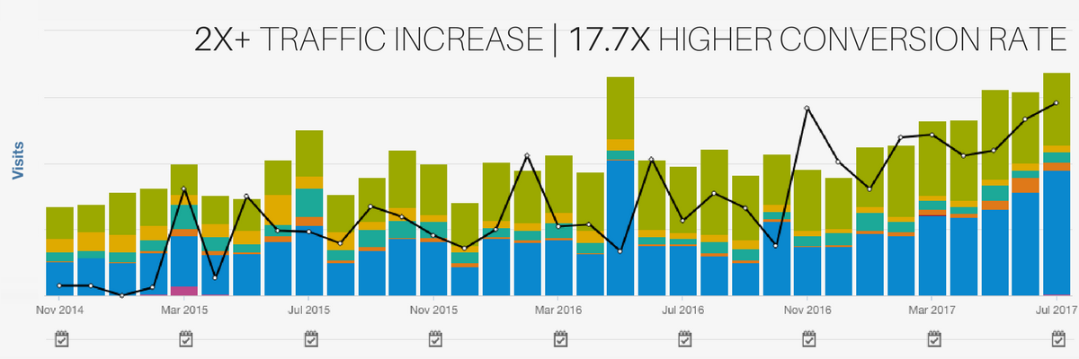 traffic increase