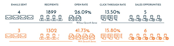 Seventh Sense - HubSpot Ecosystem