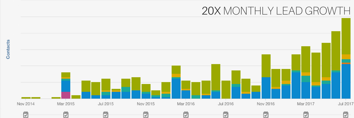 monthly lead growth