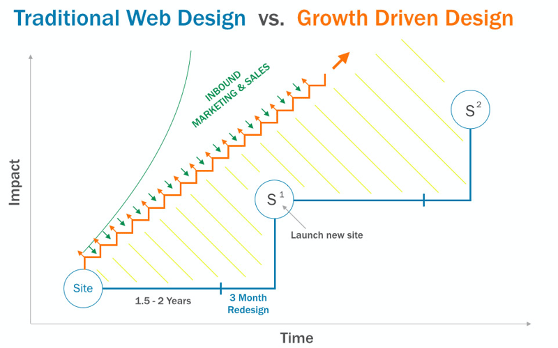 growth-driven-website-design-hubspot-inbound-marketing