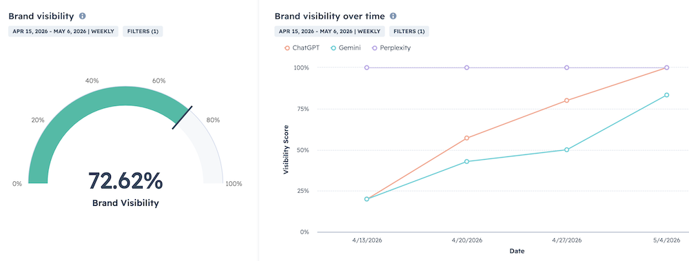 One blog bringing ChatGPT and Gemini Brand Visibility from less than 25% to more than 75% in 3 weeks