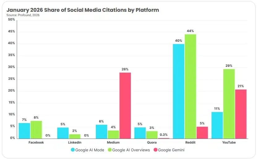 Reddit accounted for 44% of all social media citations in Google AI Overviews.png
