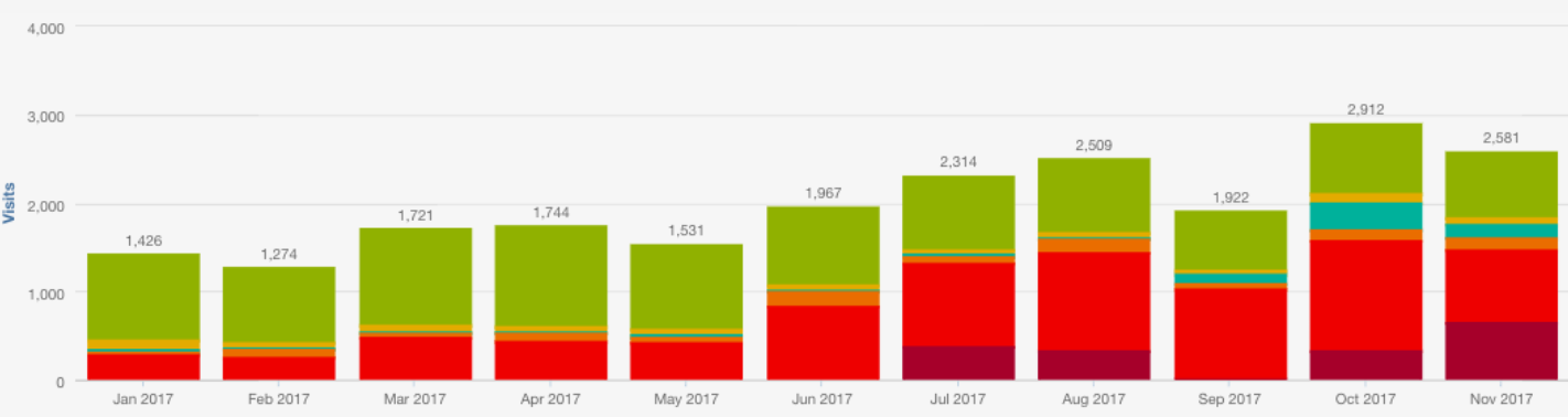 Inbound Marketing Results - HubSpot