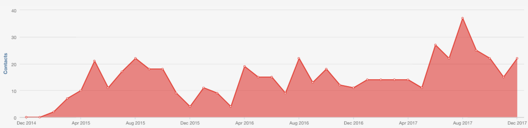 Google PPC - Inbound Growth