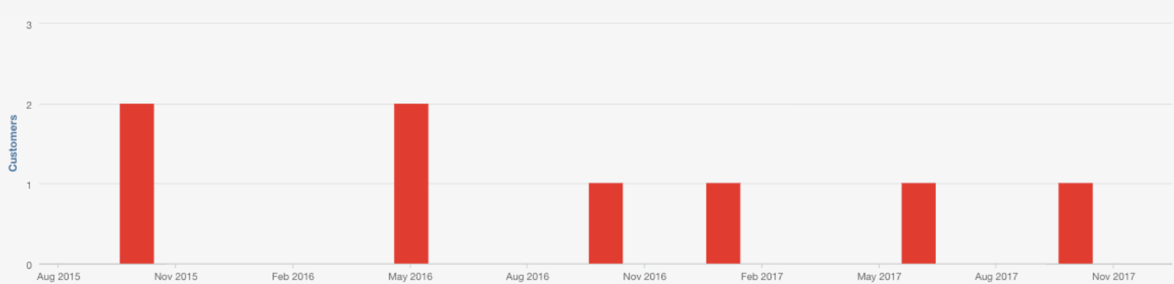 Google PPC Customers - Inbound