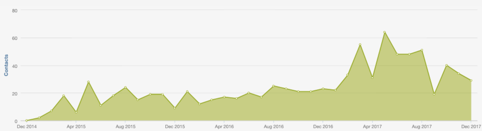 Organic Site Leads