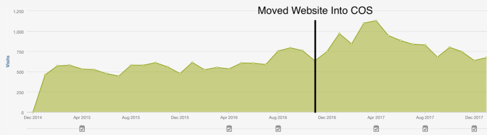 HubSpot COS - Site Visits