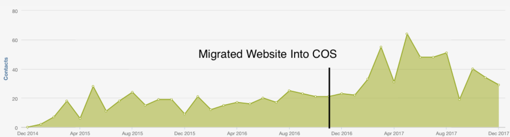 HubSpot COS - Site Leads