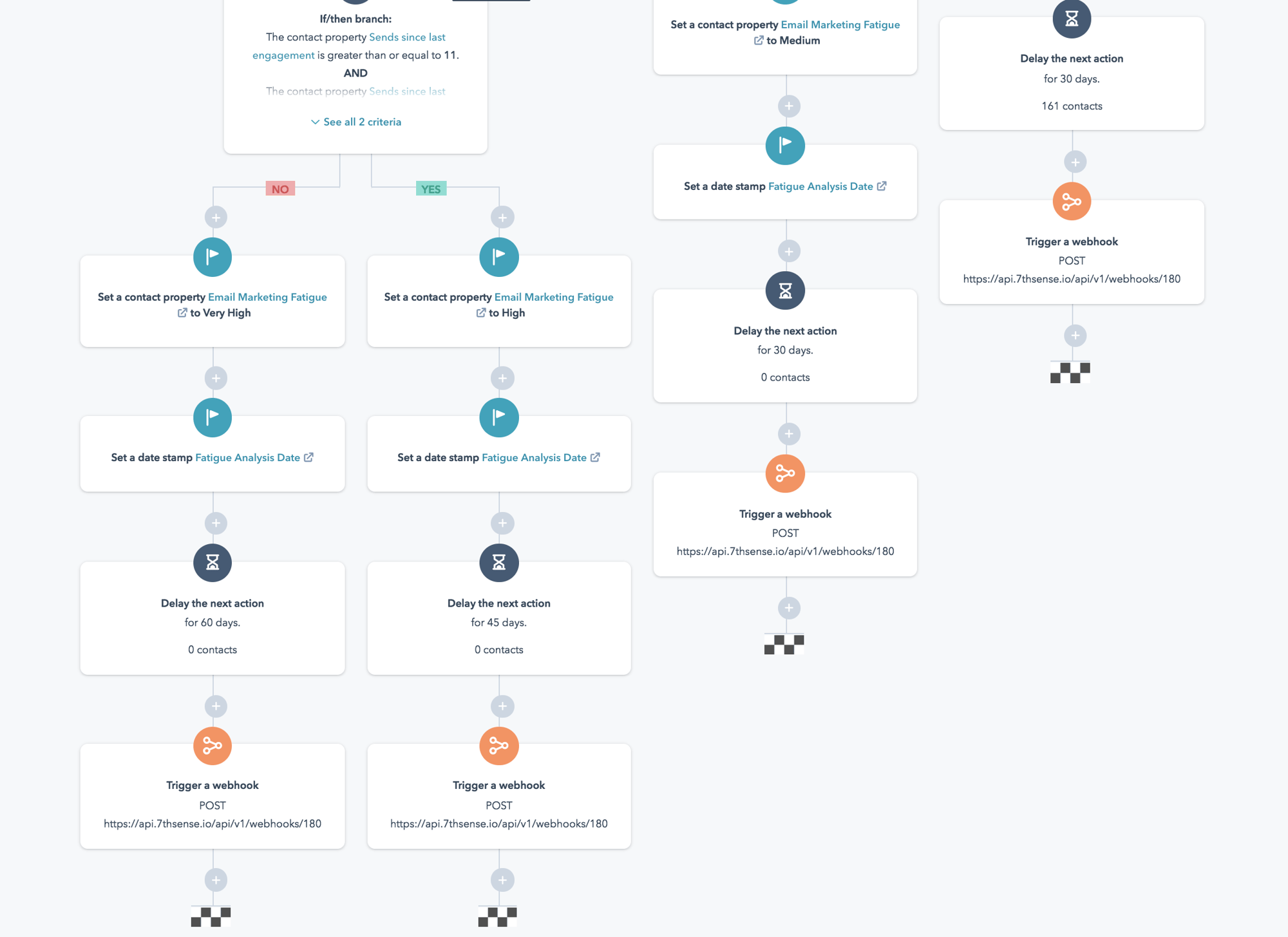 Email Fatigue Workflows - Seventh Sense