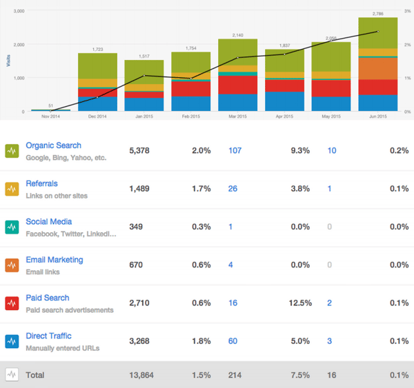 organic traffic