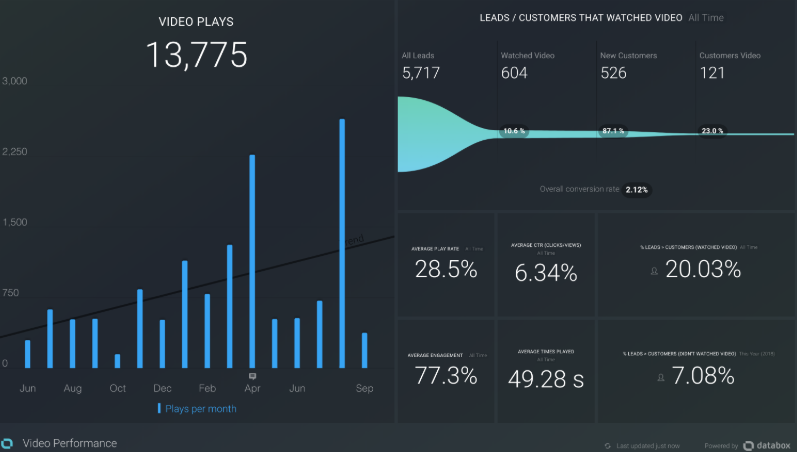 databox board conversion rate play rate engagement