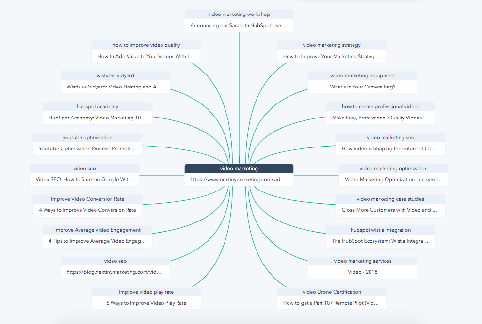 hubspot topic cluster video marketing 