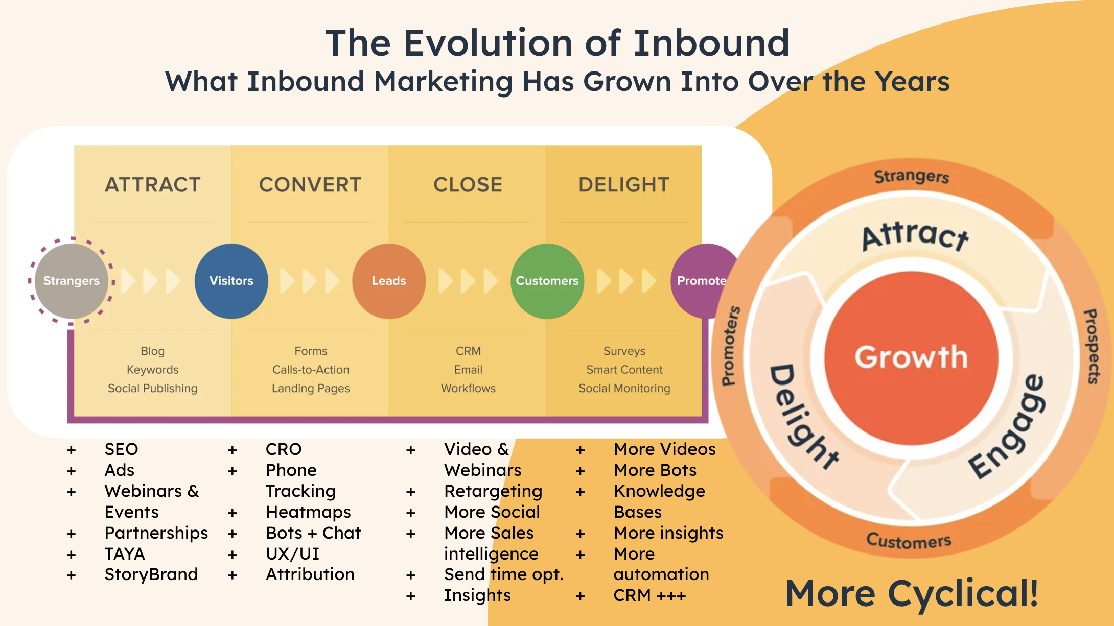 Visual comparison of the classic inbound marketing funnel—Attract, Convert, Close, Delight—and the inbound flywheel model highlighting a more cyclical approach to growth.