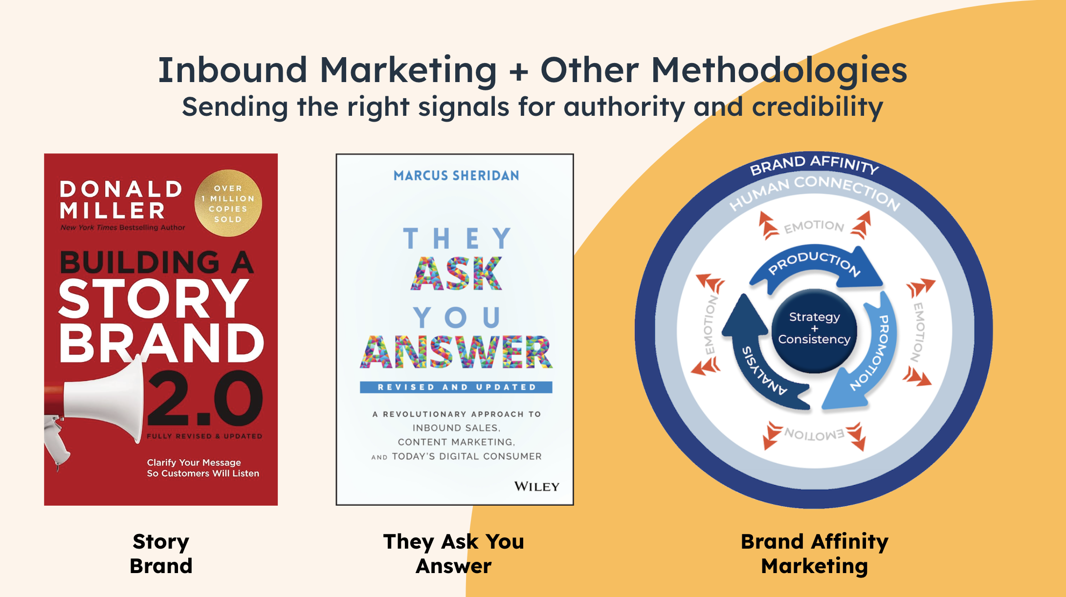 Graphic displaying StoryBrand, They Ask You Answer, and Brand Affinity Marketing as complementary methodologies supporting inbound marketing and authority building