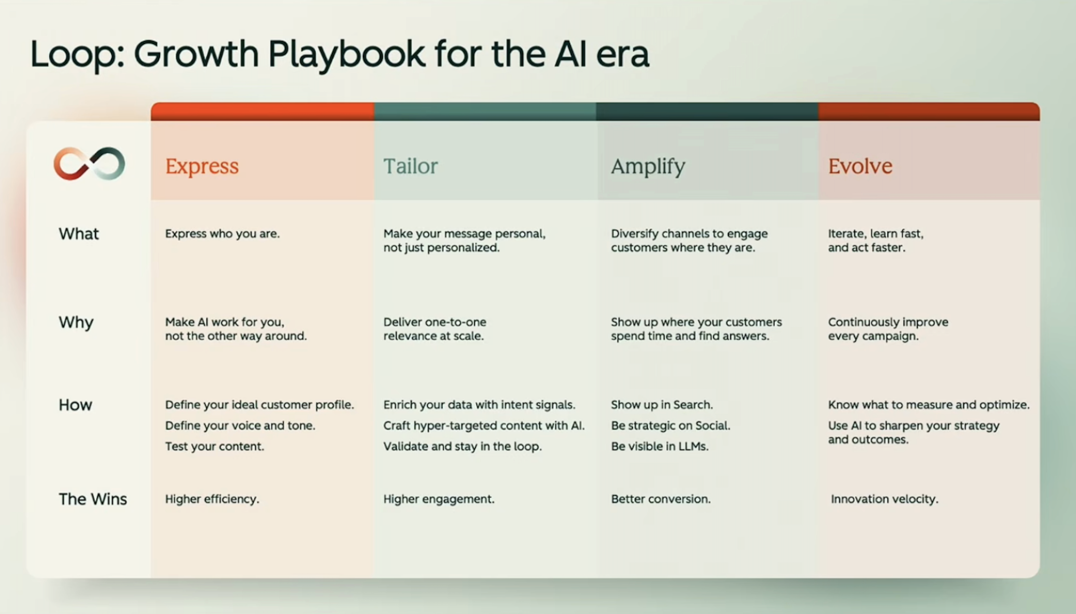 Loop Marketing playbook chart comparing the four motions—Express, Tailor, Amplify, Evolve—including what they are, why they matter, how to execute them, and the resulting business wins