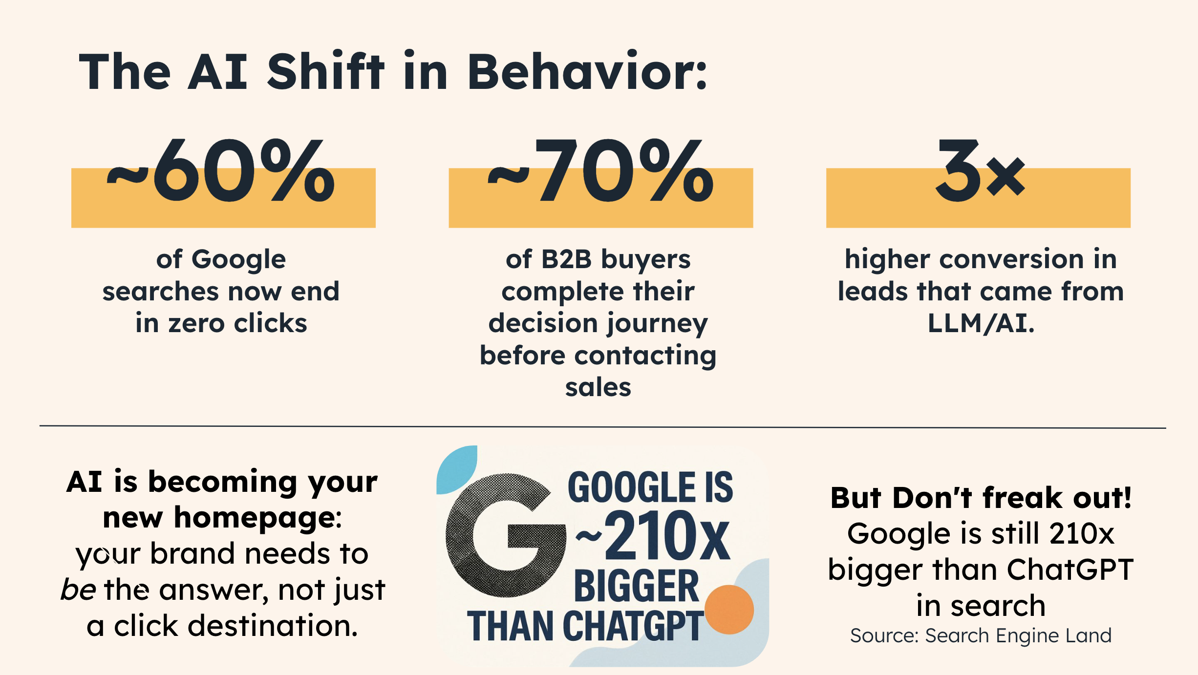 Graphic showing AI-driven search behavior shifts: 60% of Google searches end in zero clicks, 70% of B2B buyers complete their journey before contacting sales, and leads from AI/LLM sources convert 3x higher. Includes comparison that Google is 210x bigger than ChatGPT.