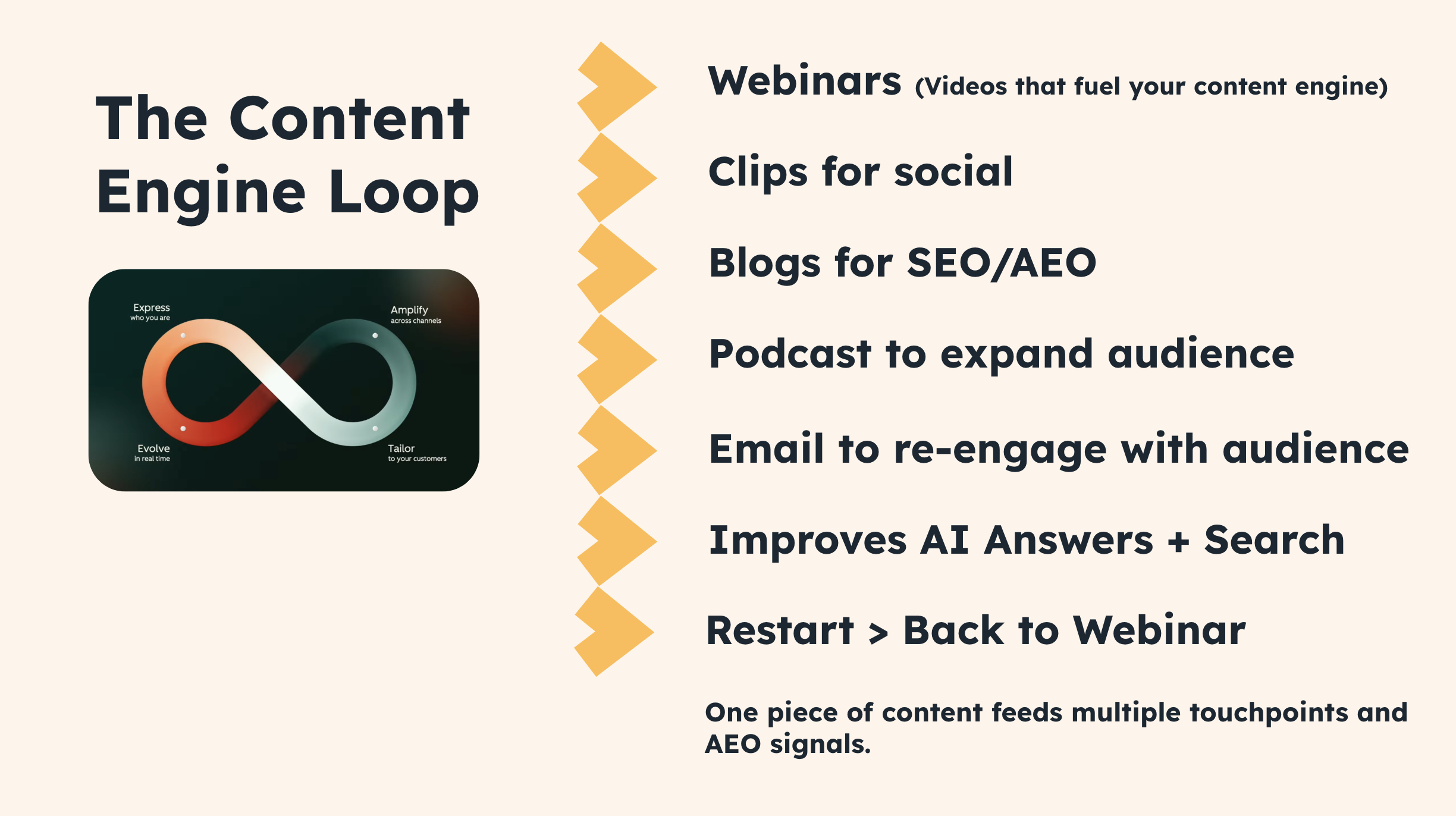 Content Engine Loop diagram showing how webinars fuel clips, blogs, podcasts, emails, and AI search visibility in a repeating loop that strengthens SEO and AEO signals