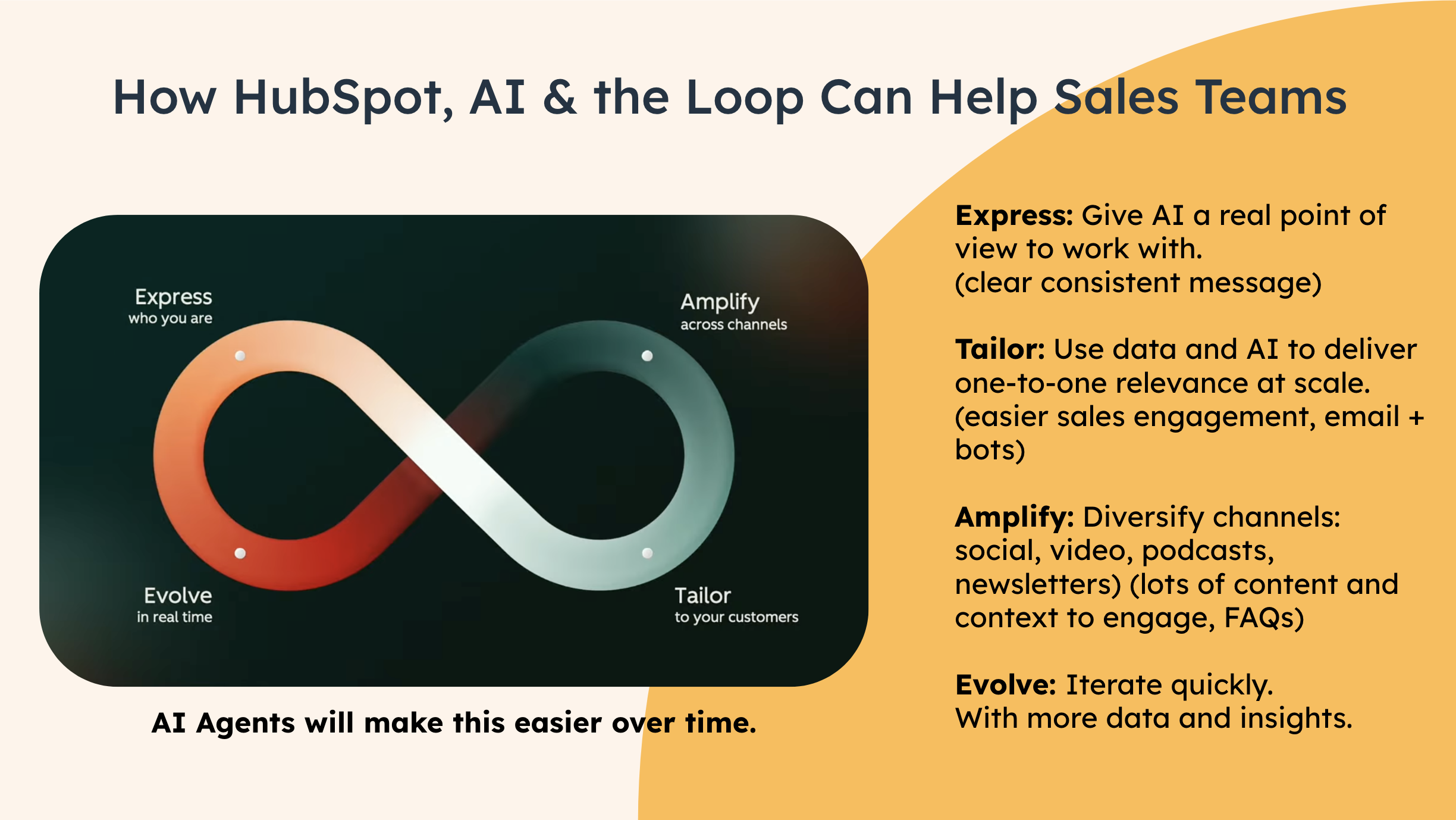 Loop Marketing infinity diagram with four motions—Express, Tailor, Amplify, Evolve—plus explanatory text on how HubSpot, AI, and Loop Marketing improve sales efficiency and engagement