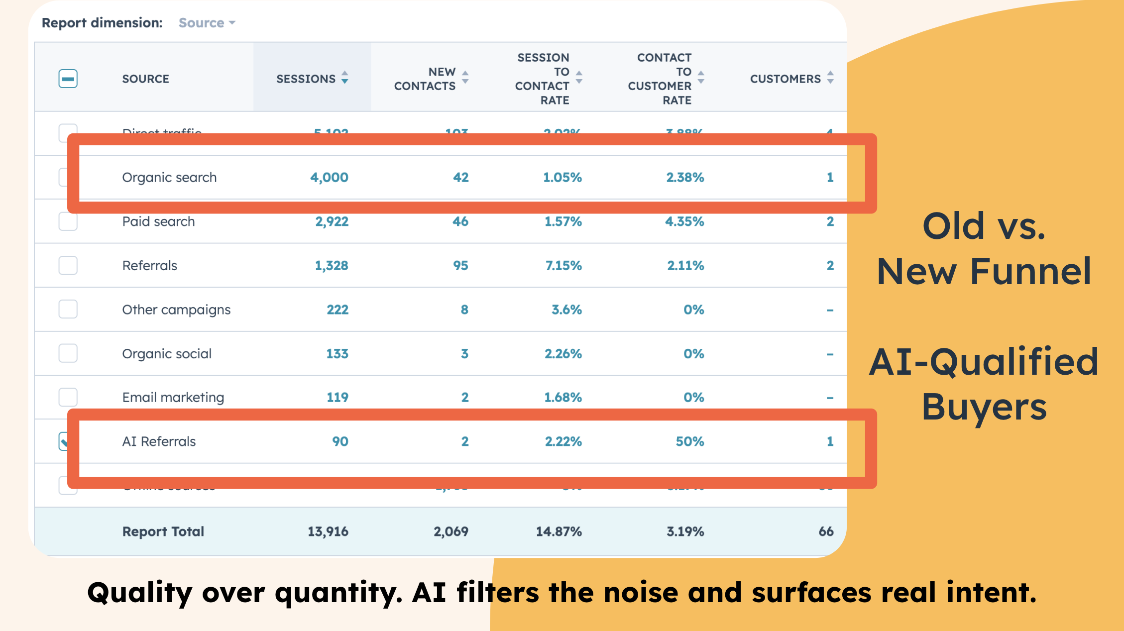 HubSpot analytics table comparing organic search and AI referrals, highlighting that AI referrals drive fewer sessions but significantly higher contact-to-customer conversion rates, illustrating the impact of AI-qualified buyers.