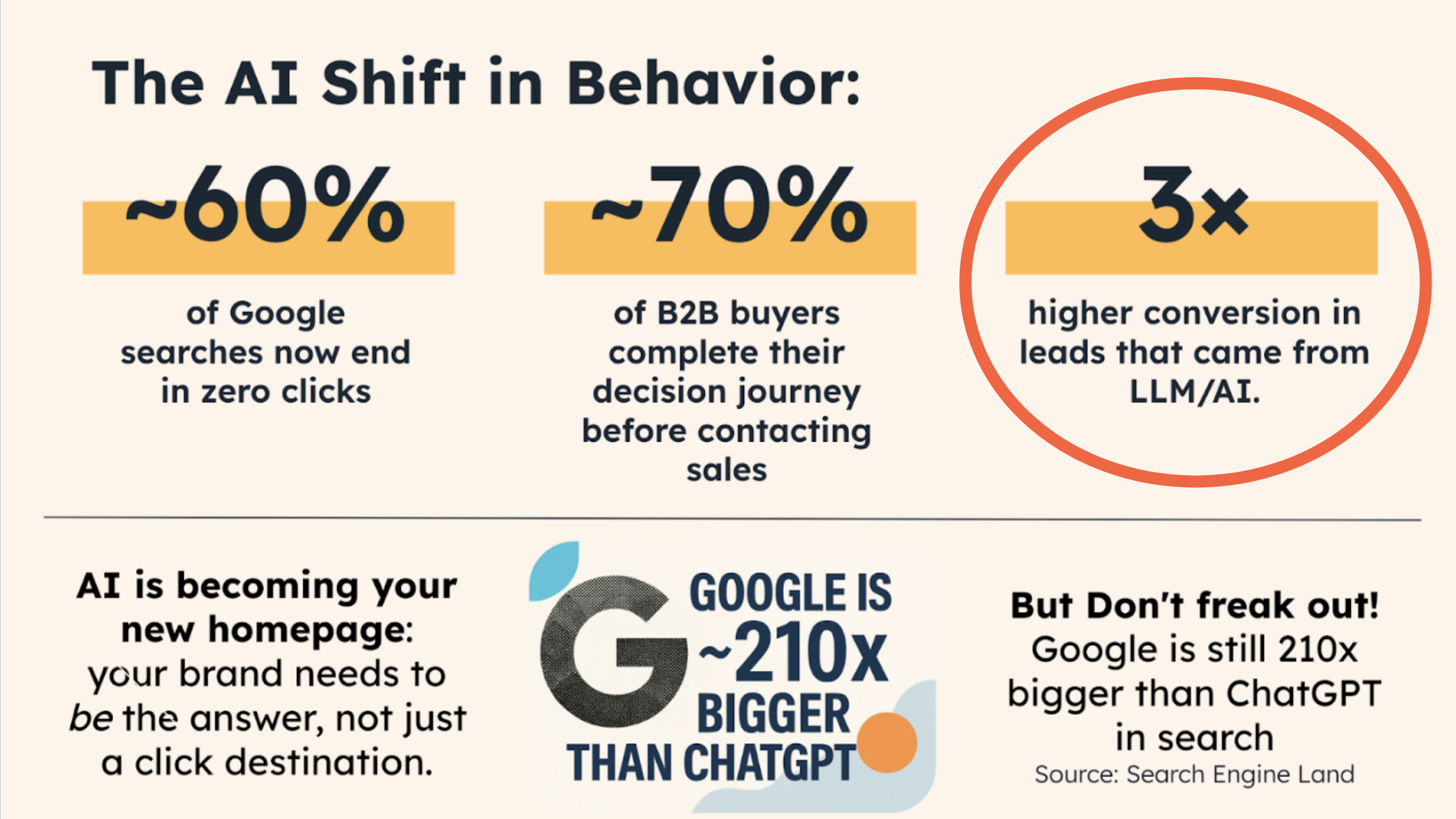 Infographic showing AI-driven buyer behavior shifts, including that 60% of Google searches end with zero clicks, 70% of B2B buyers complete their decision journey before contacting sales, and AI-sourced leads convert 3x higher, with a note that Google search is still 210x larger than ChatGPT.