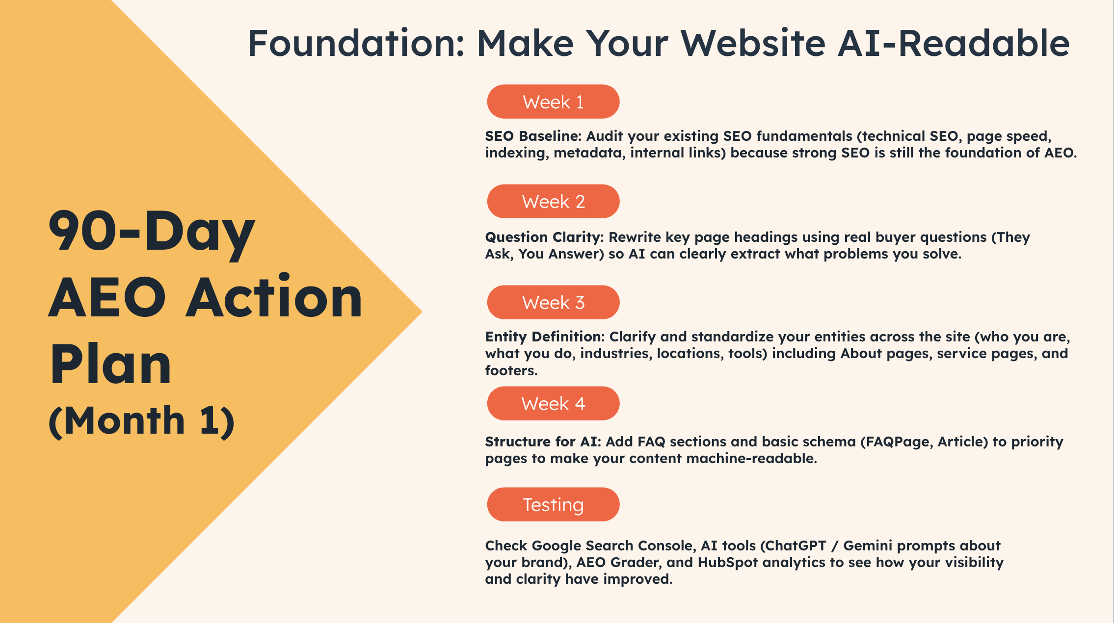 90-day AEO action plan for month one showing weekly steps to audit SEO foundations, rewrite headings with buyer questions, define brand entities, add FAQ and Article schema, and test improvements in Google Search Console and AI tools.