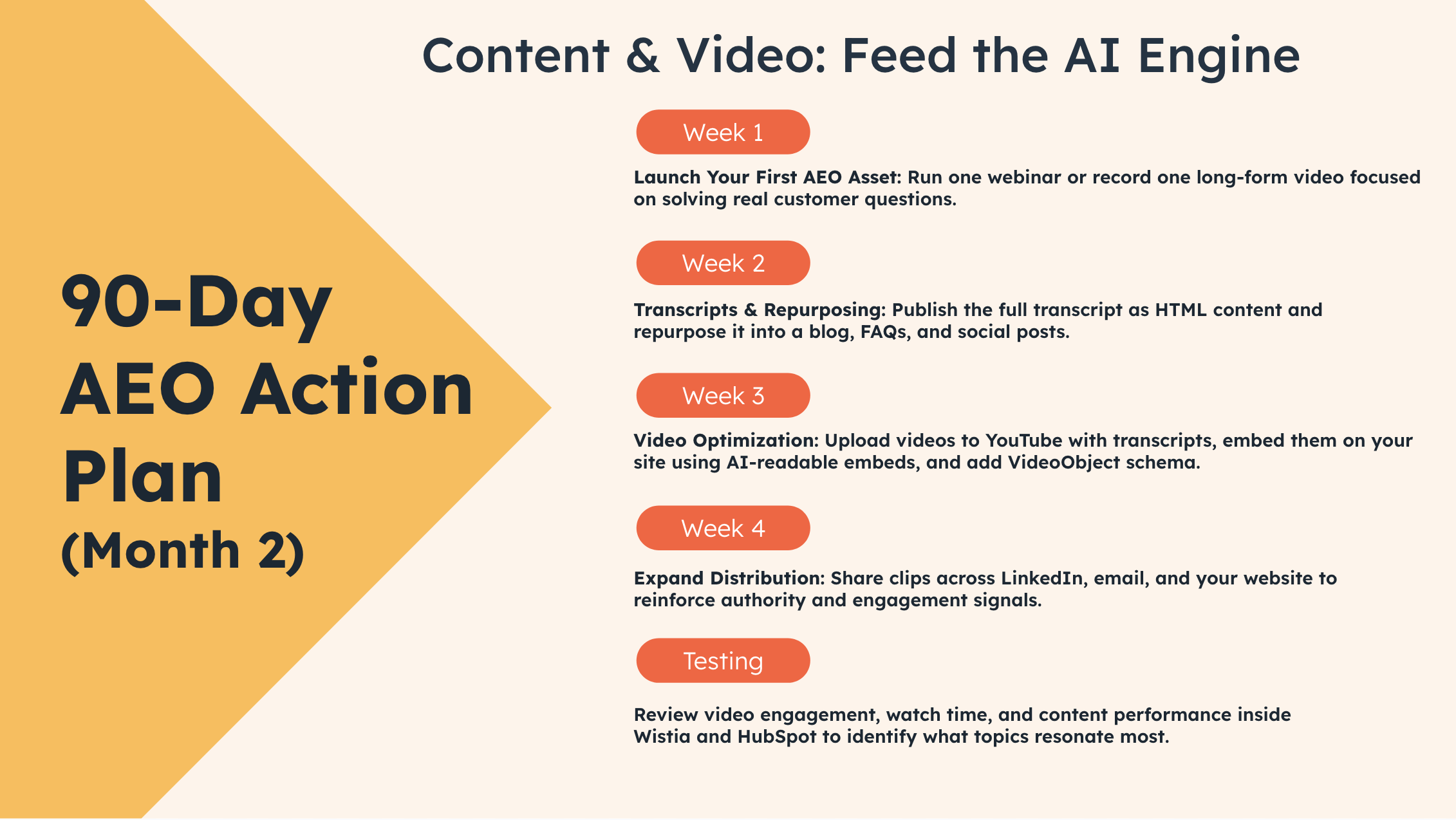 90-day AEO action plan for month two outlining how to launch a webinar or long-form video, publish transcripts, optimize YouTube videos with schema, repurpose into blogs and social clips, and track engagement in HubSpot and Wistia.