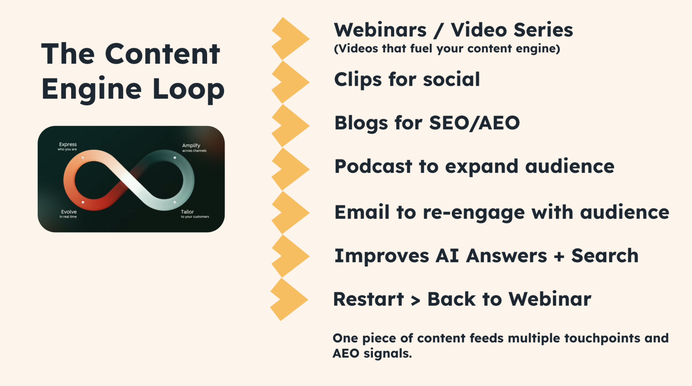 Diagram illustrating the content engine loop, showing how webinars and video series are repurposed into social clips, SEO and AEO blogs, podcasts, and email campaigns to improve AI answers and restart the content cycle.